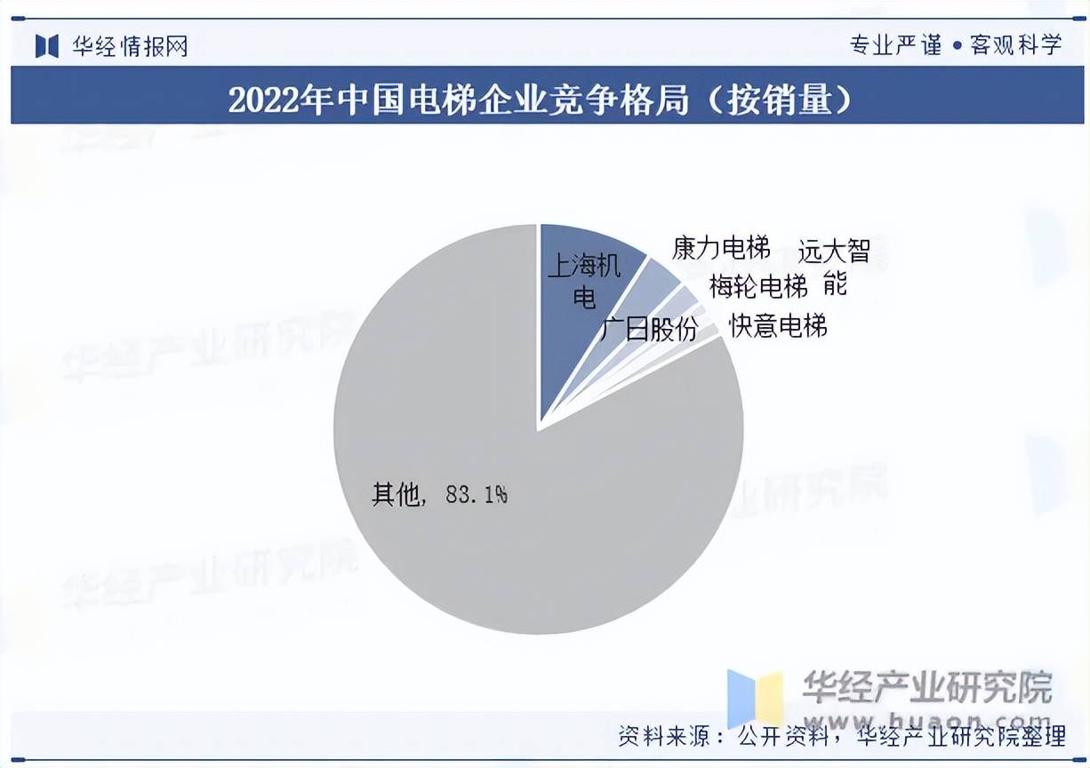 梯发展现状及竞争格局分析k8凯发2023年我国电