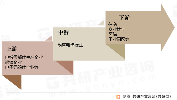 电梯产业链、产量、销量及市场规模分析[图]凯发K8天生赢家一触即发2023年中国